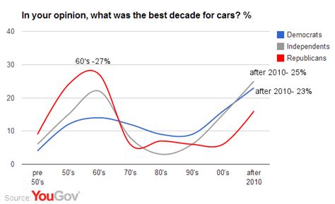 American Nostalgia The Best Decades Yougov