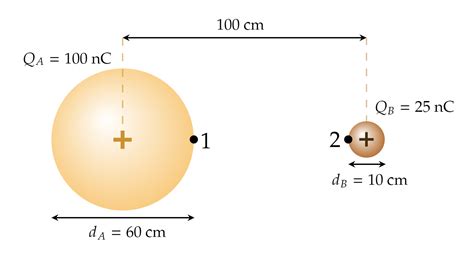 Two Uniformly Charged Spheres What Is The Potential Differe Quizlet