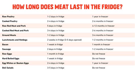 How Long Does Meat Last In The Fridge