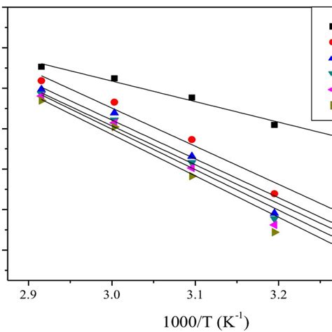 Arrhenius Plots For Mild Steel Corrosion Rates CR In 0 5 M H2SO4 In