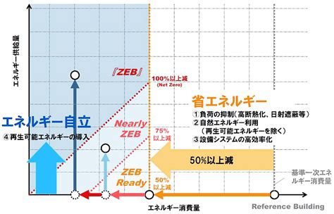 【環境共創イニシアチブ（sii）、2016年度 住宅・ビルの革新的省エネルギー技術導入促進事業費補助金公募開始】「zeb実証事業」公募始まる