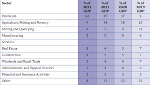 Review of Guyana Budget 2023 - Advisory Excellence