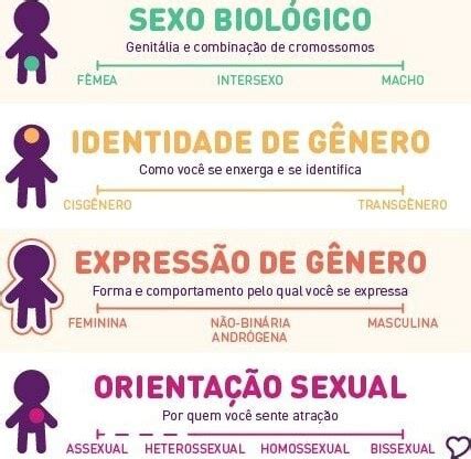 SEXO BIOLÓGICO Genitáa e combinação de cromossomos 00 FEMEA