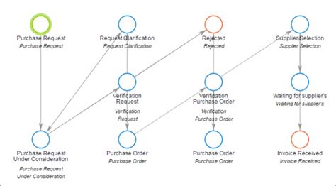 How To Make Purchase Request Approval Process More Comfortable To Use