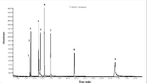 Gas Chromatographic Separation Of 34 Mdma Derivatives Peaks 1 Pfpa Download Scientific