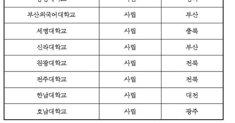 가톨릭관동대·계명대 등 12개 대학 대학기관평가인증 획득