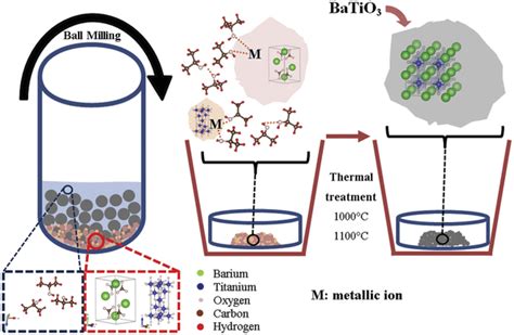 Schematic Views Of The Synthesis Process By Solid State Reaction To