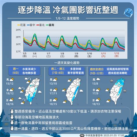 兩波冷氣團來襲，未來一週天氣最低凍到8度！何時轉濕冷、高山會降雪？最新預報一次看 今周刊