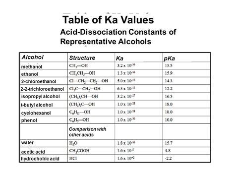 Ka Values And Acids