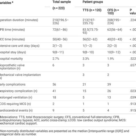 Operative Data And Postoperative In Hospital Outcomes Download Scientific Diagram