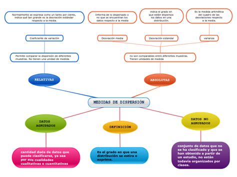 Medidas De Dispersi N Mind Map