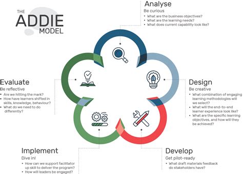 What Is The Addie Model Of Instructional Design Anyway