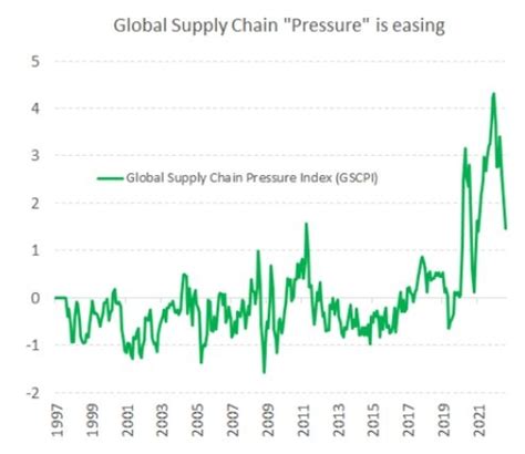 Painful Inflation Is A Global Problem But Global Shipping Costs Are