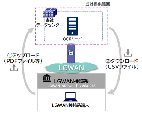 Lgwan上で利用可能な自治体向けai Ocrサービスを販売開始 ～自治体のペーパーレスを推進し、職員の働き方改革に貢献～ Necネッツエスアイ