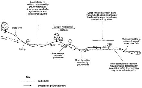 Chapter 4 Major Impacts Of Irrigation And Drainage Projects