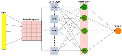 Electronics Free Full Text Sentiment Analysis Based On Deep