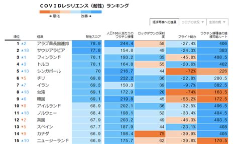 世界一安全な国ランキング 国境開放と経済活動を継続した国が上位に、uaeがトップ—2022年1月 やまとごころjp