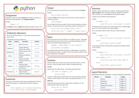 Python Reference Poster By Astburyp Teaching Resources Tes