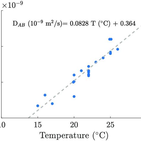 Oxygen Water Diffusion Coefficients And Linear Fitting Computed From