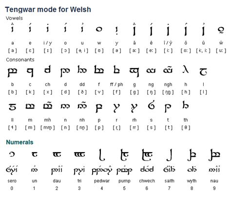 Elven Alphabet Lord Of The Rings