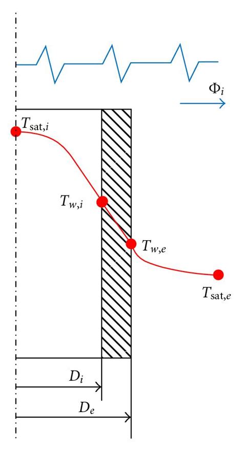 Sketch Of Heat Transfer And Temperature Distribution In A Single Tube Download Scientific Diagram