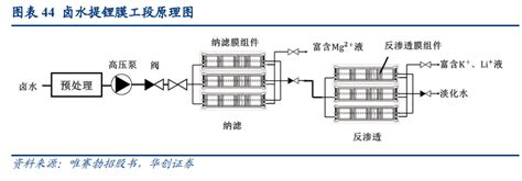 盐湖提锂行业深度研究报告：盐湖提锂主流工艺与标的梳理腾讯新闻