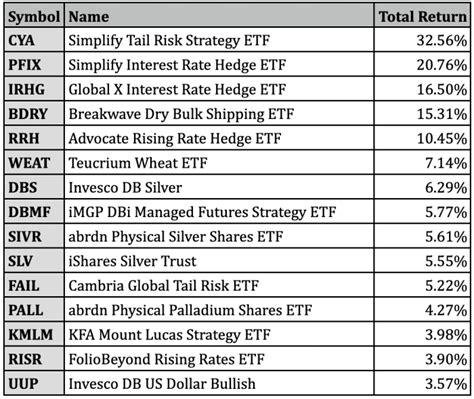 Best Performing Etfs For September Etf Focus On Thestreet Etf