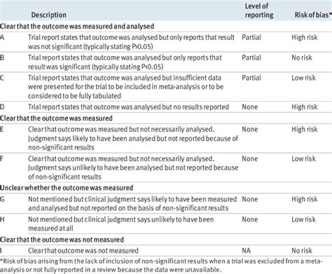 The Outcome Reporting Bias In Trials Orbit Study Classification