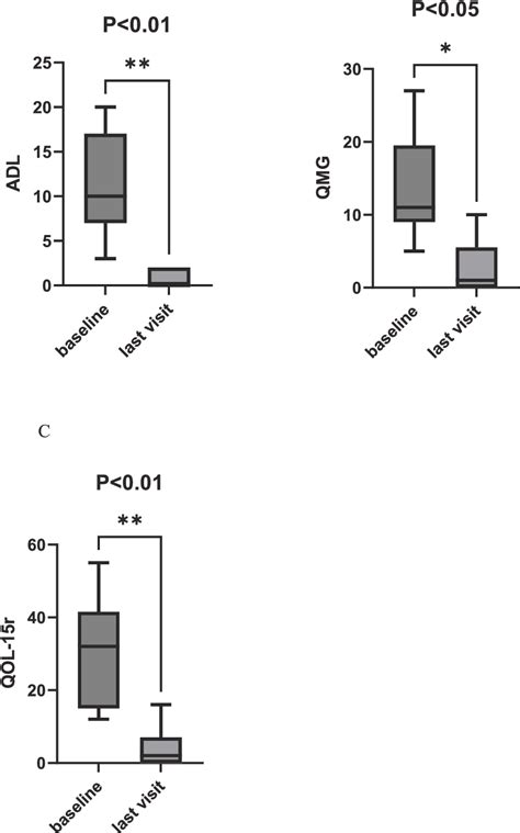 Figure From Promising Efficacy Of Low Dose Rituximab In Muscle