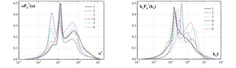 The First Moments Of Power Spectral Densities Of The Velocity