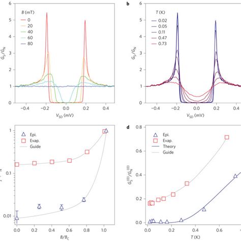 Magnetic Field And Temperature Dependence Of Induced Gaps A Magnetic