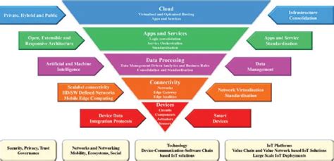 32 Iot Platforms Covering The Data Value Chain 14 Download Scientific Diagram