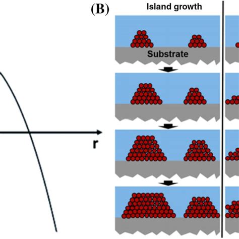 A Diagram Of The Classical Nucleation Theory Reproduced With Download Scientific Diagram