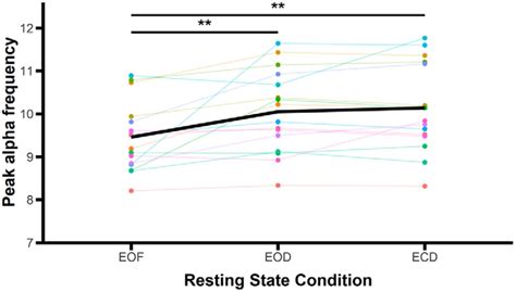 Visual Modulation Of Resting State α Oscillations Eneuro