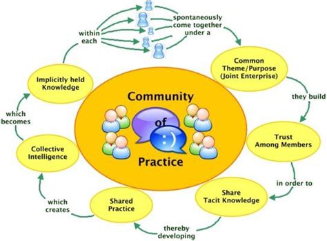 Communities Of Practice T L With Technology