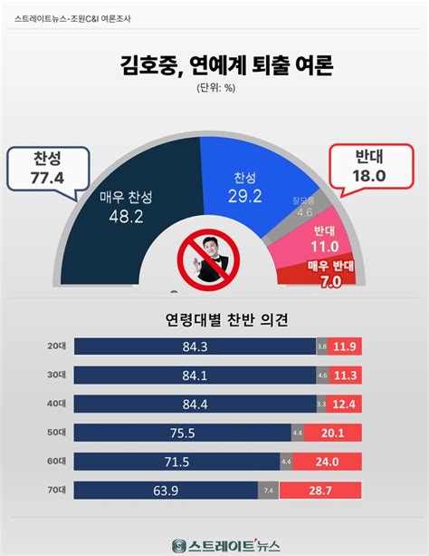 스트레이트뉴스 여론조사 국민 77 김호중 연예계 퇴출