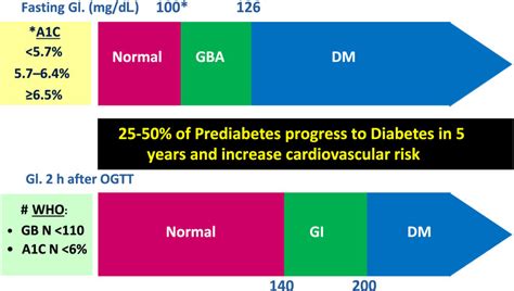 Diagnosis Of Predm And Dm Ada Vs Who Ada American Diabetes