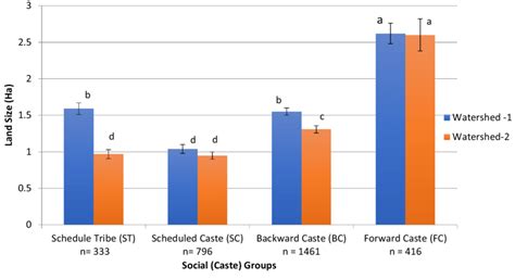 Land size (in ha) across caste groups (Scheduled tribe, ST; Scheduled ...