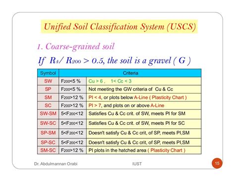 Lecture 4 Classification Of Soil