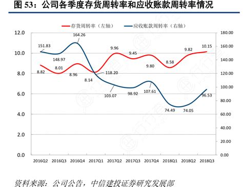 公司各季度存货周转率和应收账款周转率情况 行行查 行业研究数据库