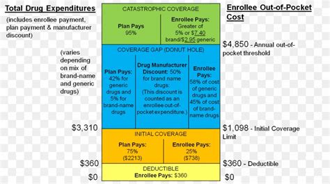 Medicare Part D Coverage Gap Medigap Medicare Advantage, PNG ...