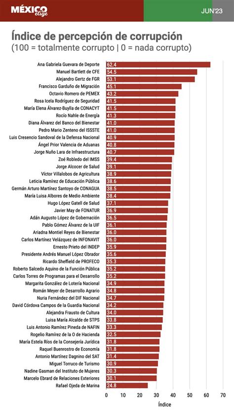 M Xico Elige On Twitter Son Anagabrielague Manuelbartlet