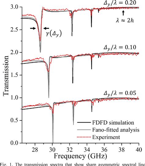 Figure 1 From High Q Electronic Fano Resonances In Metallic