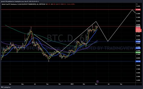 CRYPTOCAP BTC D Chart Image By Granta1130 TradingView