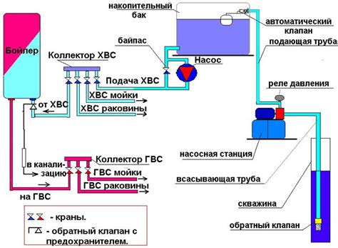 Накопительная система водоснабжения дома