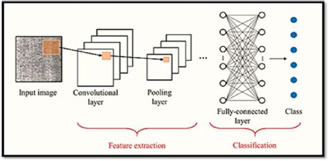 Figure From Defect Diagnosis Of Hot Rolling Steel Surfaces Based On Deep Learning Semantic