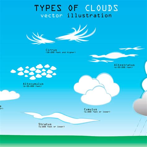 Different Types Of Clouds Climate And Weather