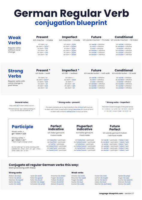 German Conjugation Chart Language Blueprints Shop