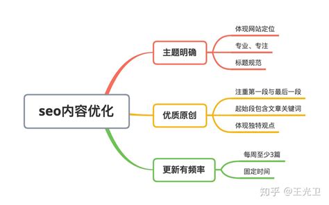 不要瞎折腾，几张思维导图就讲清搜索引擎优化（seo）核心点 知乎