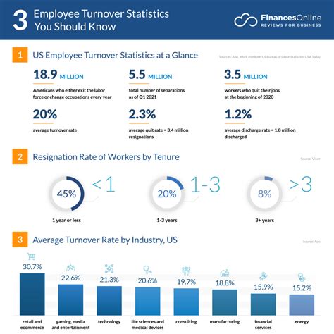 employee turnover figures